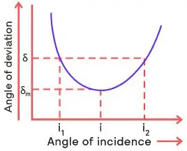 ICSE Class 10 Physics Selina Solutions – Chapter 4: Refraction of Light at Plane Surfaces Exercise 4(B) 8 ICSE Class 10 Physics Chapter 4 Refraction of Light at Plane Surfaces img10