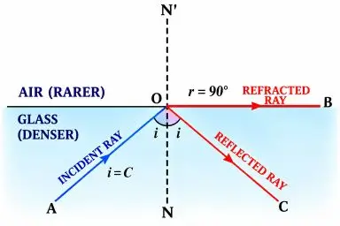 ICSE Class 10 Physics Chapter 4 Refraction of Light at Plane Surfaces img14