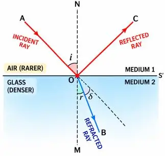 ICSE Class 10 Physics Selina Solutions – Chapter 4: Refraction of Light at Plane Surfaces Exercise 4(A) 6 ICSE Class 10 Physics Chapter 4 Refraction of Light at Plane Surfaces img2
