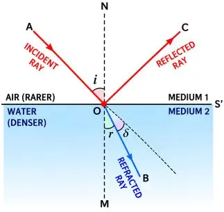 ICSE Class 10 Physics Selina Solutions – Chapter 4: Refraction of Light at Plane Surfaces Exercise 4(A) 8 ICSE Class 10 Physics Chapter 4 Refraction of Light at Plane Surfaces img26
