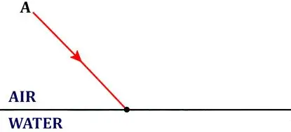 ICSE Class 10 Physics Selina Solutions – Chapter 4: Refraction of Light at Plane Surfaces Exercise 4(A) 9 ICSE Class 10 Physics Chapter 4 Refraction of Light at Plane Surfaces img27