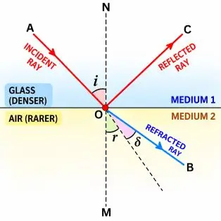 ICSE Class 10 Physics Selina Solutions – Chapter 4: Refraction of Light at Plane Surfaces Exercise 4(A) 7 ICSE Class 10 Physics Chapter 4 Refraction of Light at Plane Surfaces img3