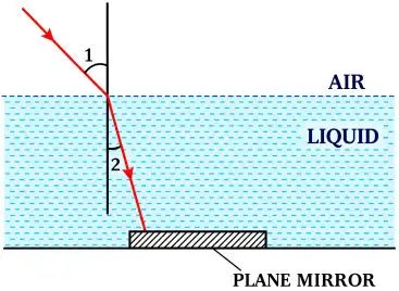 ICSE Class 10 Physics Selina Solutions – Chapter 4: Refraction of Light at Plane Surfaces Exercise 4(A) 17 ICSE Class 10 Physics Chapter 4 Refraction of Light at Plane Surfaces img31
