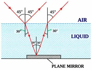 ICSE Class 10 Physics Selina Solutions – Chapter 4: Refraction of Light at Plane Surfaces Exercise 4(A) 18 ICSE Class 10 Physics Chapter 4 Refraction of Light at Plane Surfaces img32