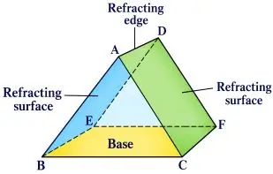 ICSE Class 10 Physics Selina Solutions – Chapter 4: Refraction of Light at Plane Surfaces Exercise 4(B) 3 ICSE Class 10 Physics Chapter 4 Refraction of Light at Plane Surfaces img8