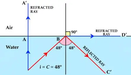 ICSE Class 10 Physics Chapter 4 Refraction of Light at Plane Surfaces img51