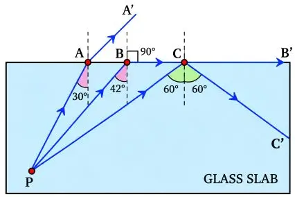 ICSE Class 10 Physics Chapter 4 Refraction of Light at Plane Surfaces img56
